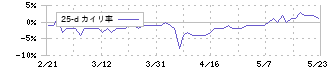 タビオ(2668)の乖離率(25日)