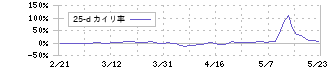 夢みつけ隊(2673)の乖離率(25日)