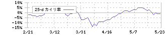 アスクル(2678)の乖離率(25日)