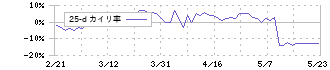 ゲオホールディングス(2681)の乖離率(25日)