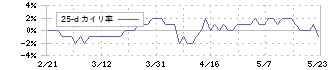 魚喜(2683)の乖離率(25日)