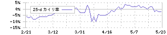 アダストリア(2685)の乖離率(25日)