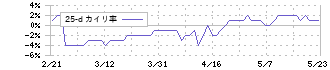 ジーフット(2686)の乖離率(25日)