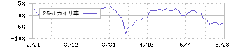 オルバヘルスケアホールディングス(2689)の乖離率(25日)