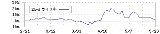 伊藤忠食品(2692)の乖離率(25日)