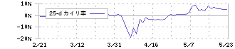 ＹＫＴ(2693)の乖離率(25日)