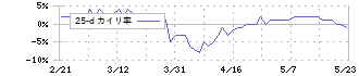 焼肉坂井ホールディングス(2694)の乖離率(25日)