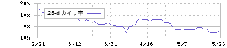 くら寿司(2695)の乖離率(25日)