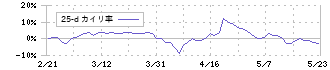 キャンドゥ(2698)の乖離率(25日)