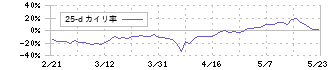Ｓａｐｅｅｔ(269A)の乖離率(25日)