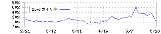 木徳神糧(2700)の乖離率(25日)