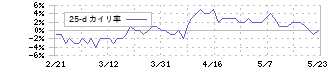 日本マクドナルドホールディングス(2702)の乖離率(25日)