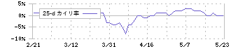 大戸屋ホールディングス(2705)の乖離率(25日)