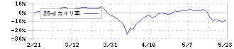 久世(2708)の乖離率(25日)