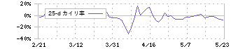 ジェイホールディングス(2721)の乖離率(25日)