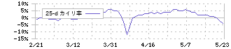 ＩＫホールディングス(2722)の乖離率(25日)