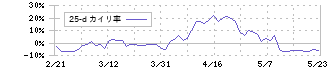 パルグループホールディングス(2726)の乖離率(25日)