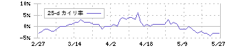 エディオン(2730)の乖離率(25日)