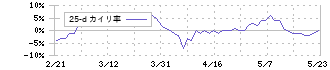 エディオン(2730)の乖離率(25日)