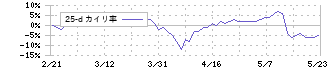 あらた(2733)の乖離率(25日)