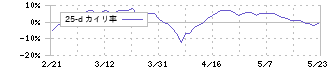サーラコーポレーション(2734)の乖離率(25日)