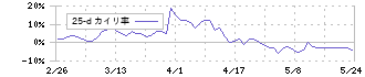 ワッツ(2735)の乖離率(25日)