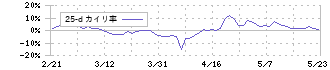 ワッツ(2735)の乖離率(25日)