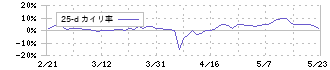 フェスタリアホールディングス(2736)の乖離率(25日)