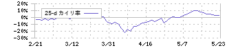 トーメンデバイス(2737)の乖離率(25日)