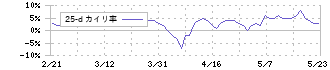 ハローズ(2742)の乖離率(25日)