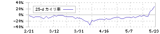 ピクセルカンパニーズ(2743)の乖離率(25日)