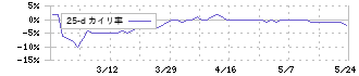 北雄ラッキー(2747)の乖離率(25日)