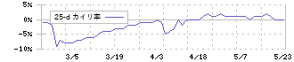 北雄ラッキー(2747)の乖離率(25日)