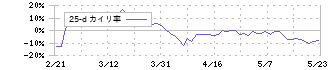 ＪＰホールディングス(2749)の乖離率(25日)