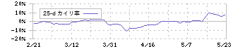 石光商事(2750)の乖離率(25日)