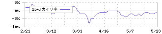 テンポスホールディングス(2751)の乖離率(25日)