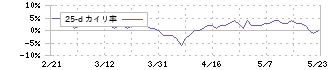 フジオフードグループ本社(2752)の乖離率(25日)