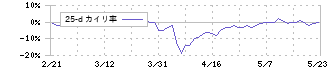 あみやき亭(2753)の乖離率(25日)