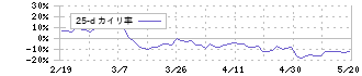 東京エレクトロン　デバイス(2760)の乖離率(25日)