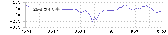 東京エレクトロン　デバイス(2760)の乖離率(25日)