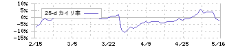 ＳＡＮＫＯ　ＭＡＲＫＥＴＩＮＧ　ＦＯＯＤＳ(2762)の乖離率(25日)