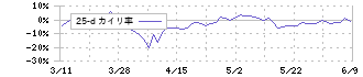 ひらまつ(2764)の乖離率(25日)