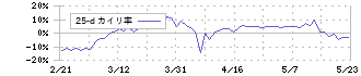 円谷フィールズホールディングス(2767)の乖離率(25日)