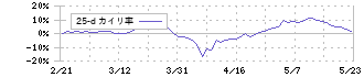 双日(2768)の乖離率(25日)