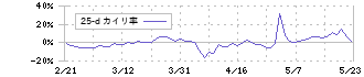 パレモ・ホールディングス(2778)の乖離率(25日)