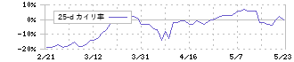 コメ兵ホールディングス(2780)の乖離率(25日)