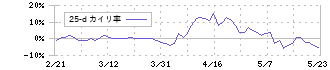 セリア(2782)の乖離率(25日)