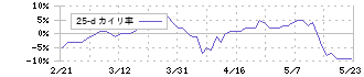 アルフレッサ　ホールディングス(2784)の乖離率(25日)