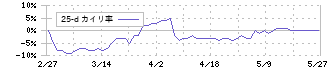 カルラ(2789)の乖離率(25日)