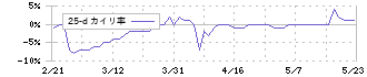 カルラ(2789)の乖離率(25日)